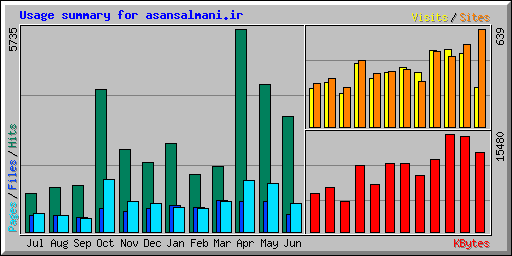 Usage summary for asansalmani.ir